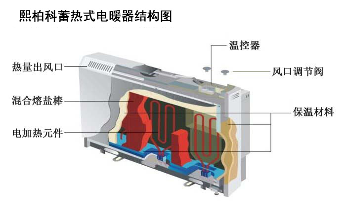 杭州熙柏科蓄热式电暖器优势